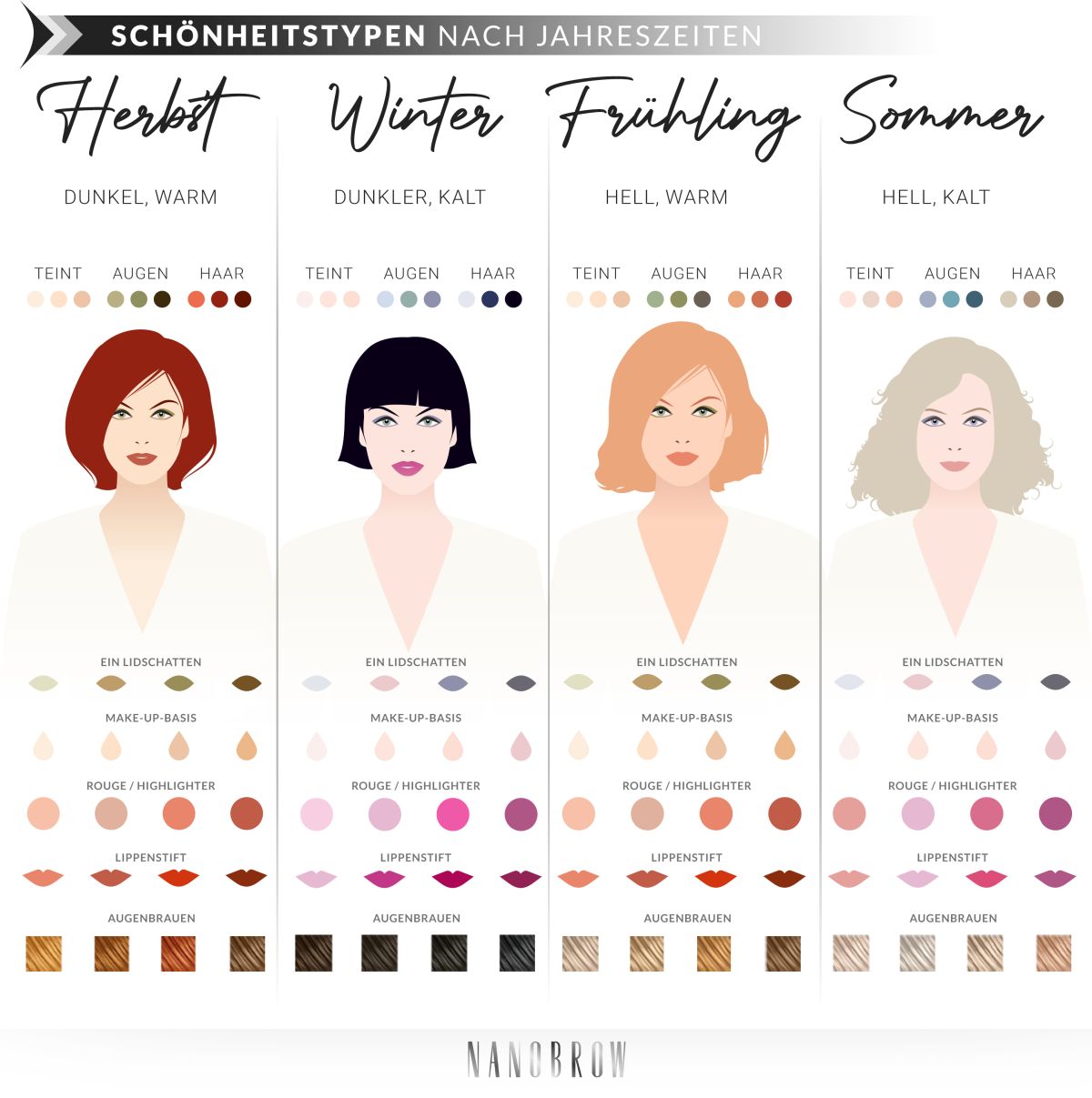 Abbildung, die vier Arten von Schönheit zeigt: Frühling, Sommer, Herbst und Winter und die entsprechenden Farben